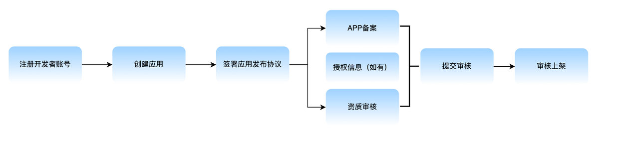 上传文件