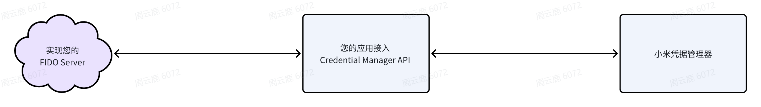 上传文件