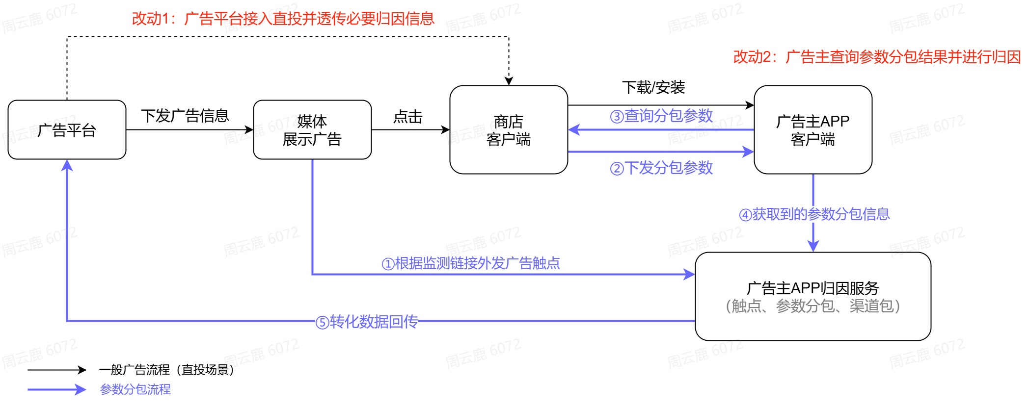 上传文件