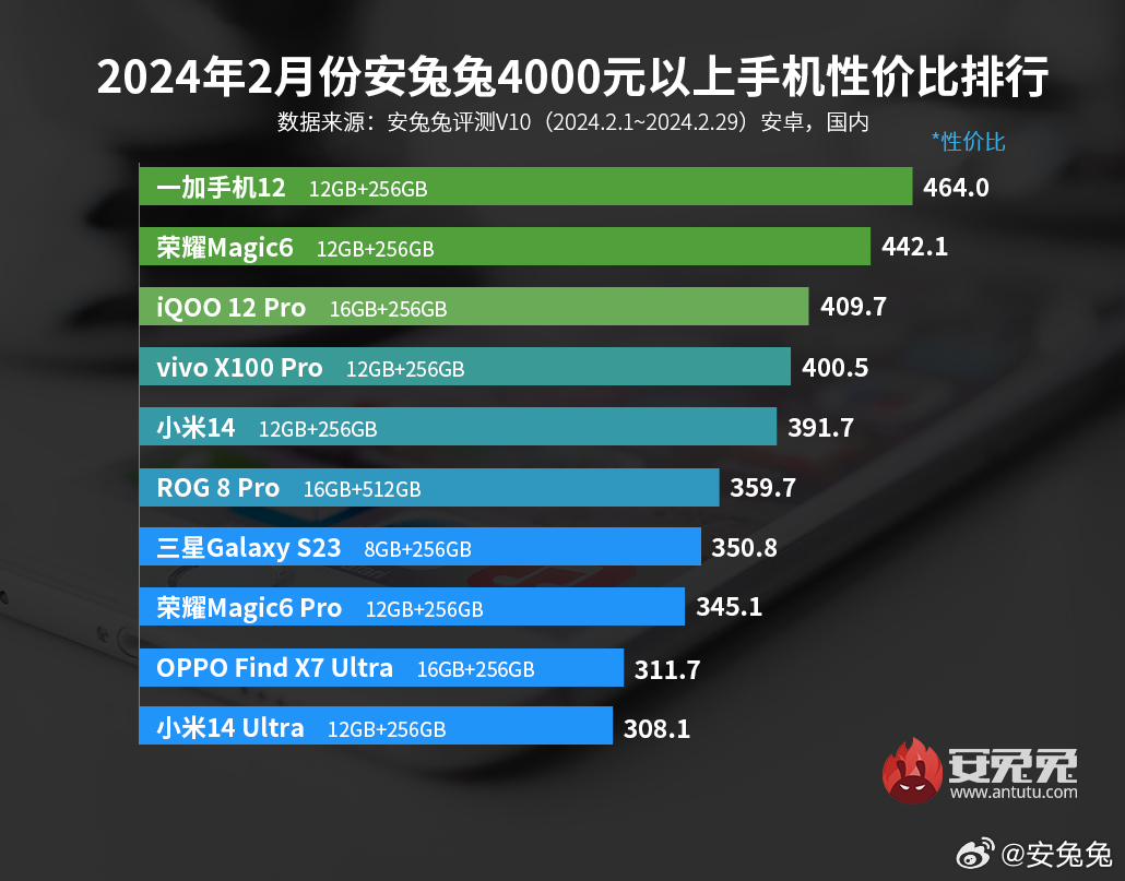 4000档手机性价比榜：这三款机型不负众望，你喜欢哪一款？