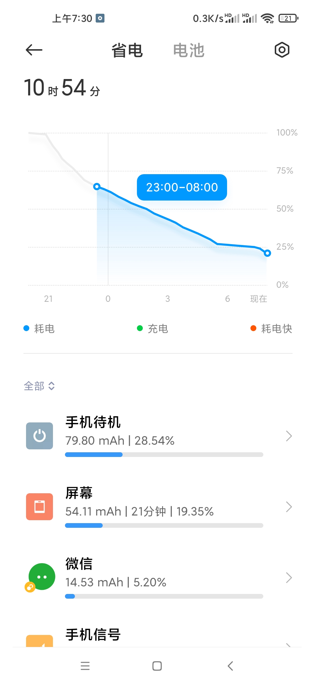 这待机耗电量这么凶手机是不是半夜起来跑了个两千米