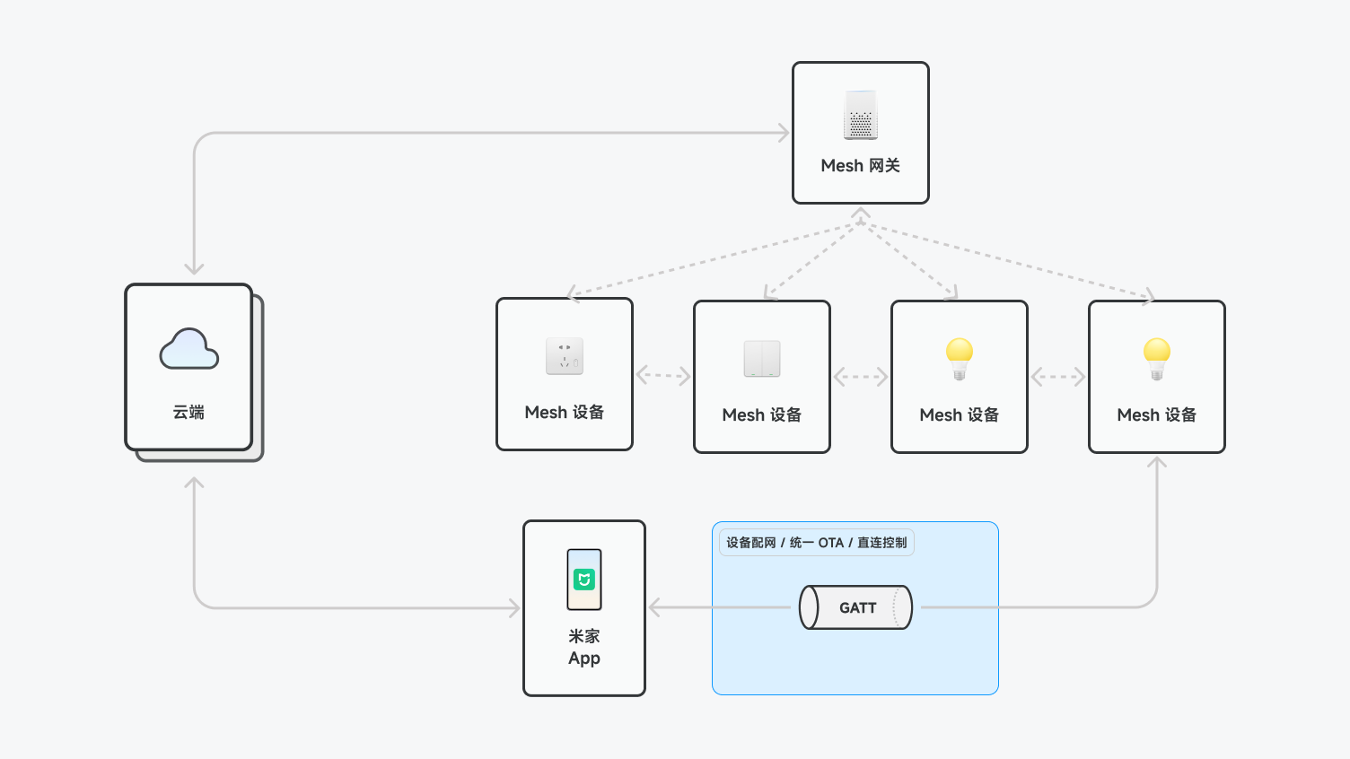 小米IoT文档与资源中心