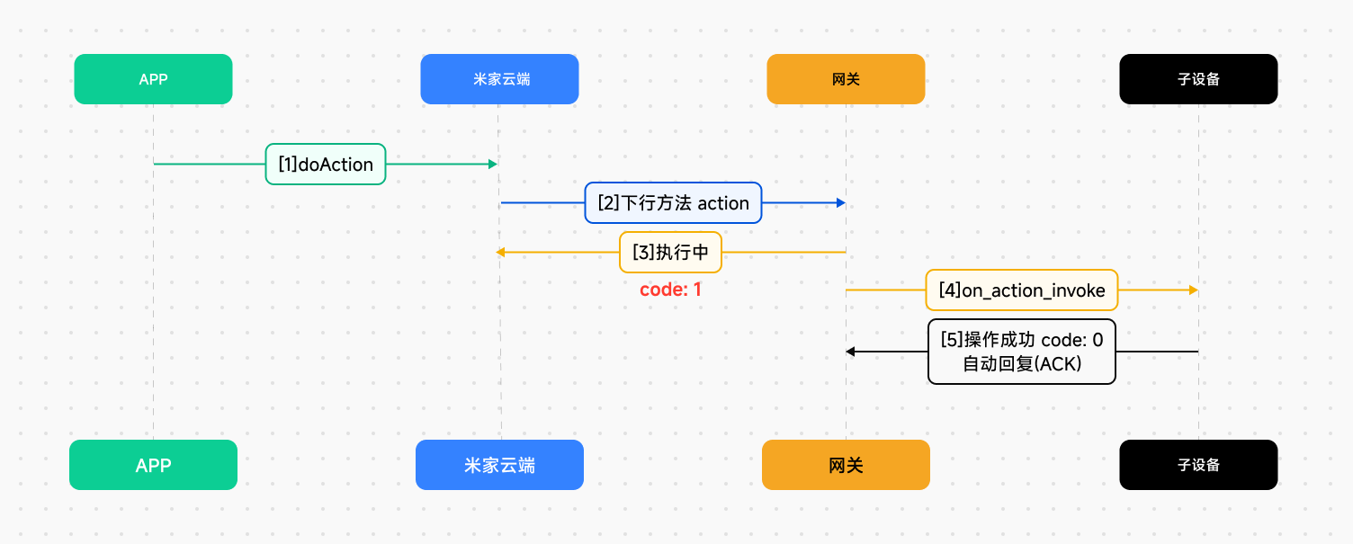 小米IoT文档与资源中心