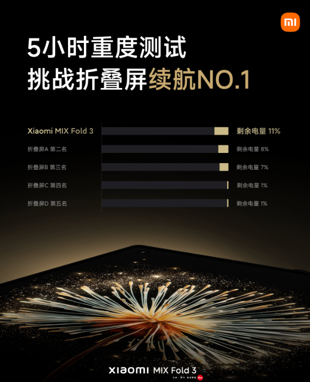 MIX Fold 3作为小米最新的旗舰机折叠屏手机，一经公布就火爆全网