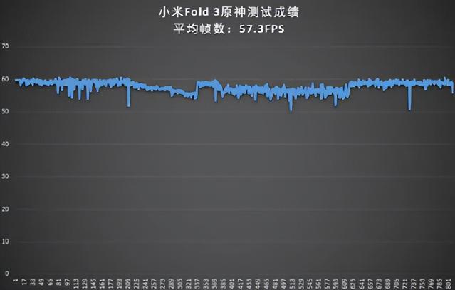 MIX Fold 3作为小米最新的旗舰机折叠屏手机，一经公布就火爆全网